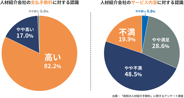 人材紹介会社の費用などに不満を持つ病院も